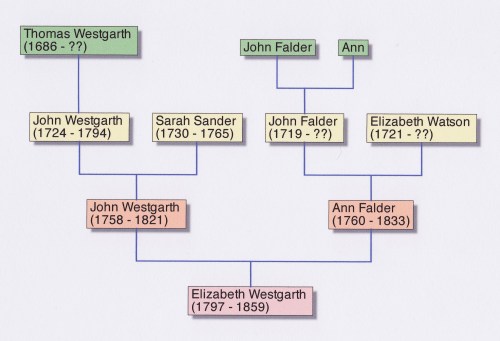 Elizabeth Westgarth pedigree
